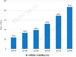 2019對中國機器人來說是機遇還是挑戰？科技的發展與時代并行